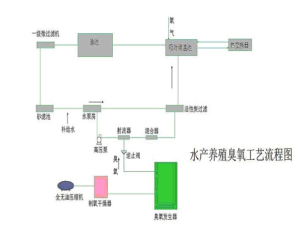 臭氧發(fā)生器